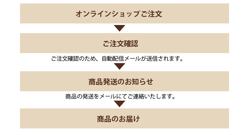 ご注文の流れ デニッシュ食パンは京都生まれ東京育ちミヤビパンのmiyabi